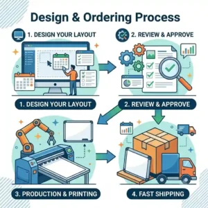 An illustration explaining the custom whiteboard ordering and design process.